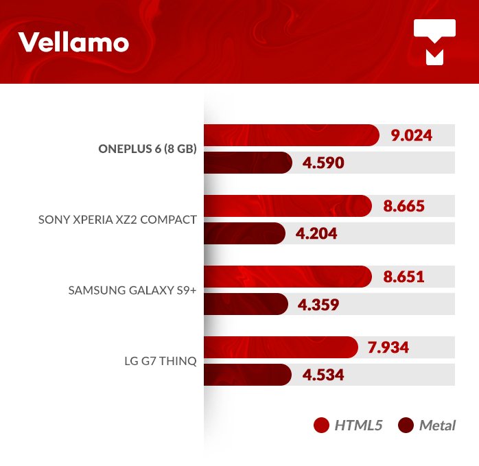 OnePlus 6 Vellamo benchmark