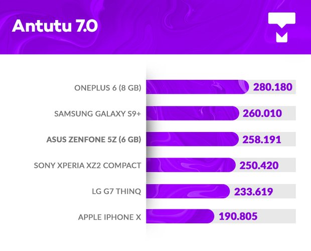 ASUS Zenfone 5z AnTuTu