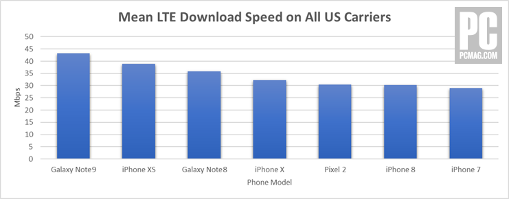 velocidade 4g