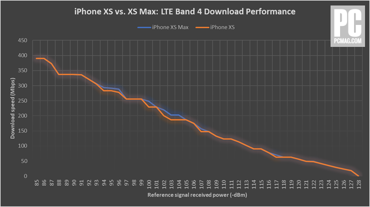 velocidade 4g