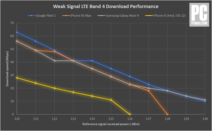 velocidade 4g