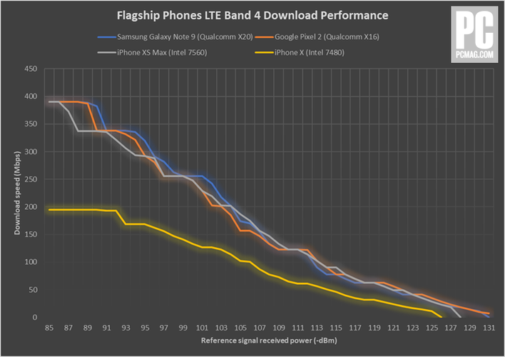 velocidade 4g