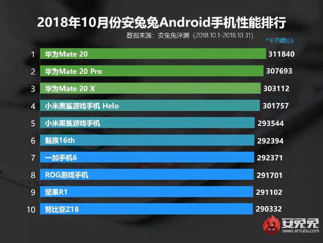 ranking do antutu