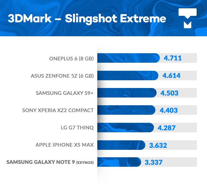Galaxy Note 9 3DMark benchmark