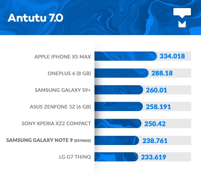 Galaxy Note 9 AnTuTu benchmark