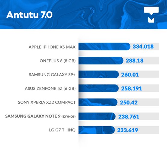 Galaxy Note 9 AnTuTu benchmark