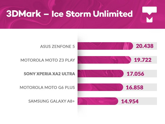 Sony Xperia XA2 Ultra 3DMark