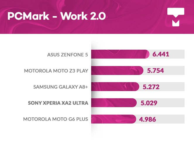 Sony Xperia XA2 Ultra PCMark