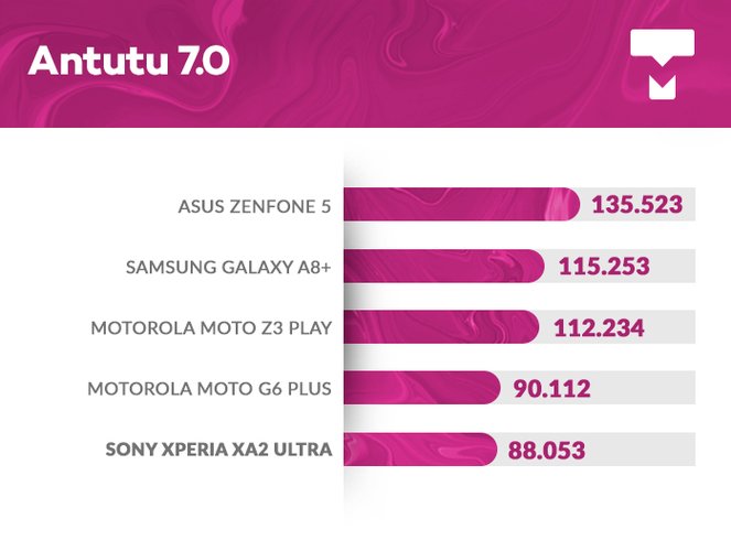 Xperia XA2 Ultra AnTuTu