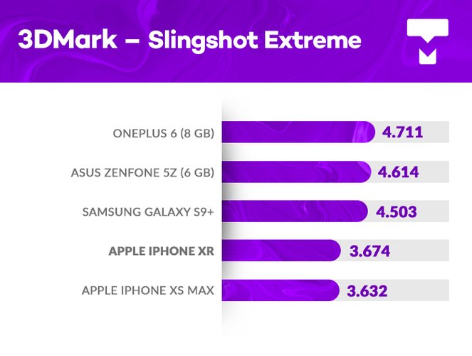 iPhone Xr 3DMark benchmark