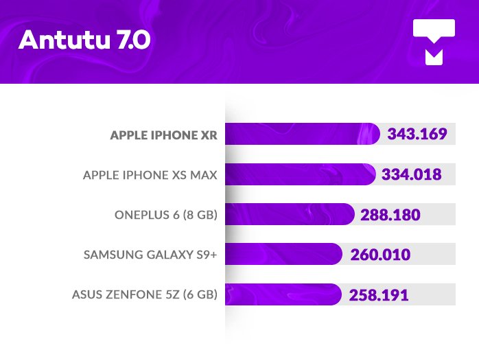 iPhone Xr AnTuTu benchmark