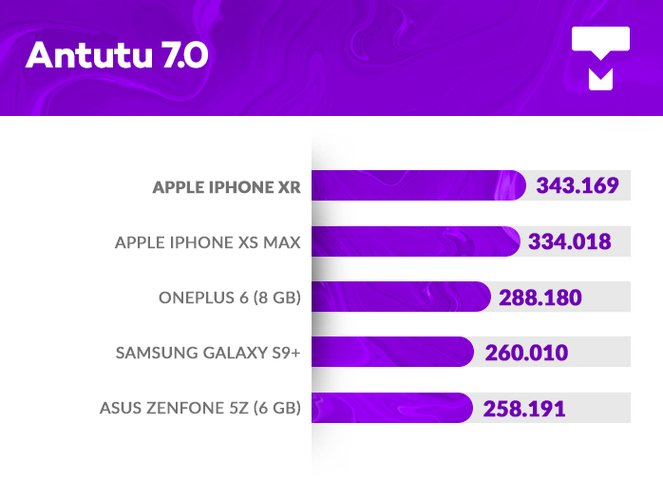 iPhone Xr AnTuTu benchmark