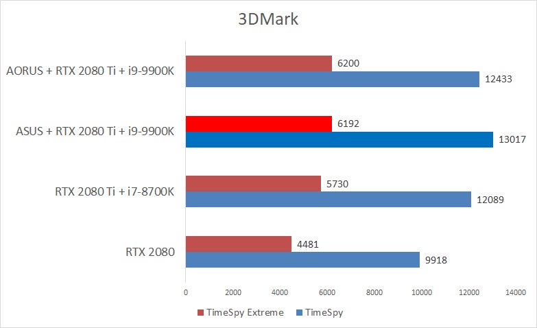 3DMark - MAXIMUS XI FORMULA