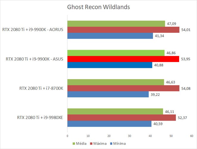 Benchmark Wildlands - ASUS ROG