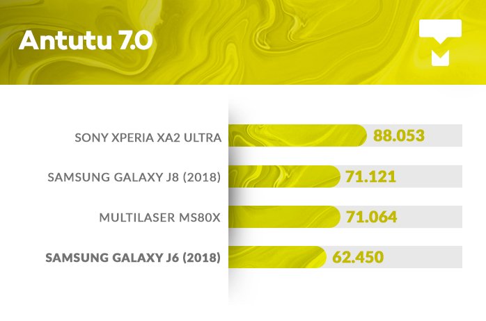 Galaxy J6 AnTuTu benchmark