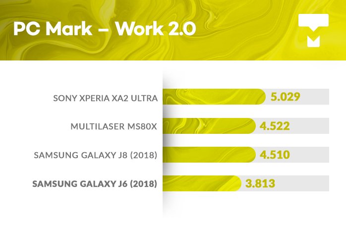 Galaxy J6 PCMark benchmark