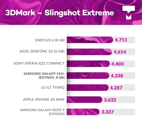 Galaxy S10+ 3DMark benchmark