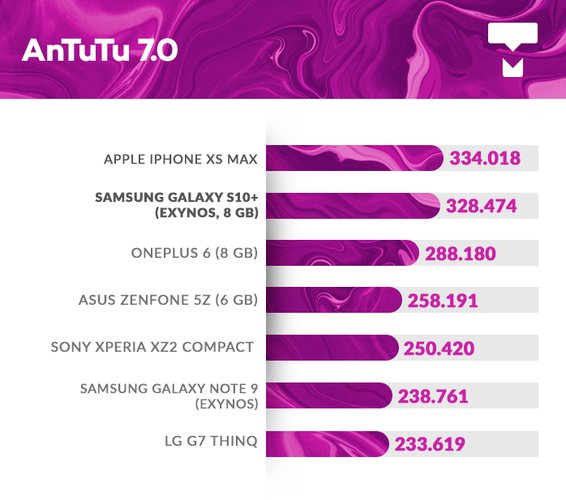 Galaxy S10+ AnTuTu benchmark