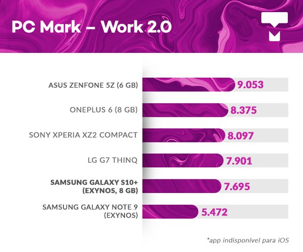 Galaxy S10+ PCMark benchmark