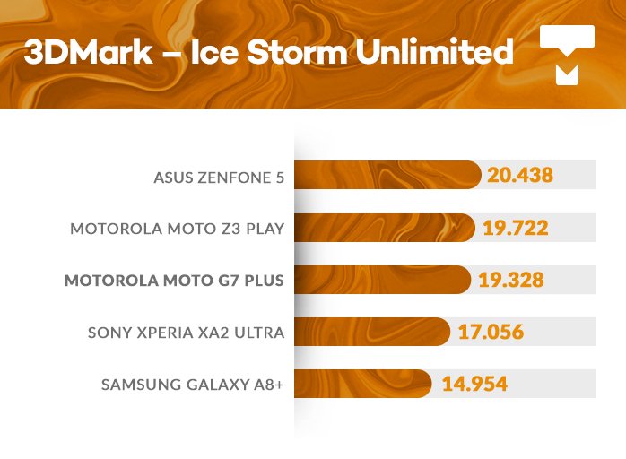 Moto G7 Plus 3DMark benchmark