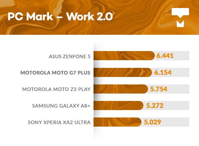Moto G7 Plus PCMark benchmark