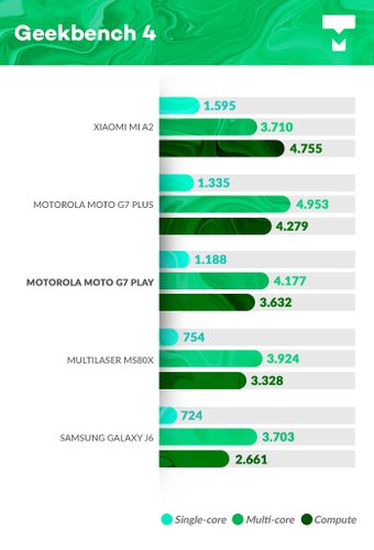 Geekbench Moto G7 Play