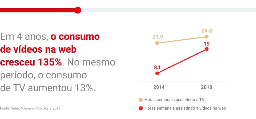 Pesquisa mostra que 9 em cada 10 brasileiros usam o  para