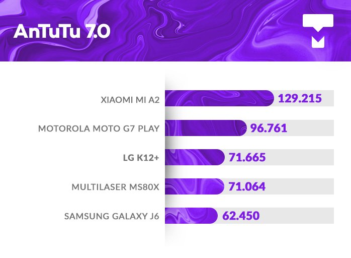 LG K12+ AnTuTu benchmark