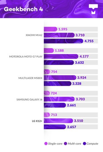 LG K12+ Geekbench benchmark