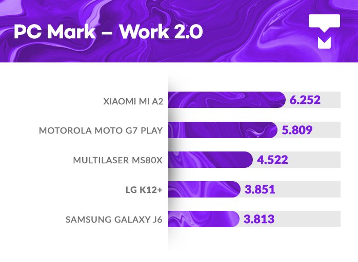 LG K12+ PCMark benchmark