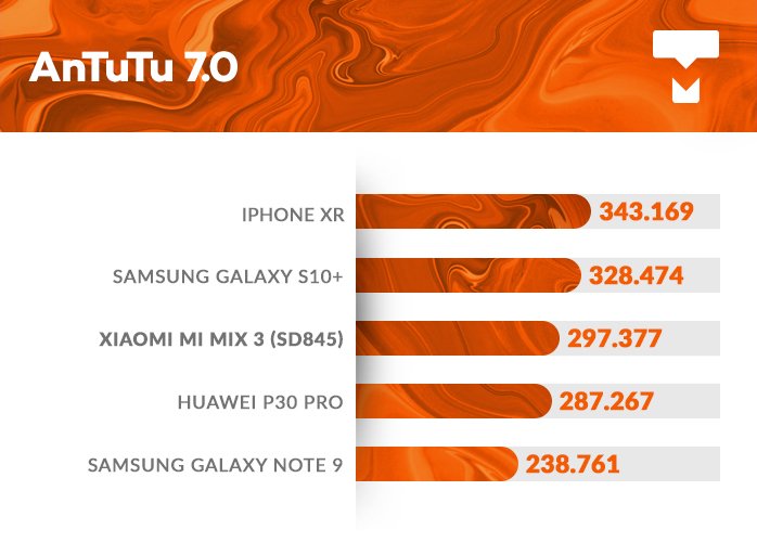 Xiaomi Mi Mix 3 antutu