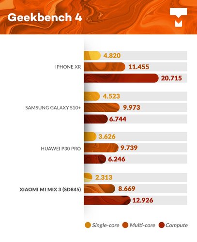 Xiaomi Mi Mix 3 Geekbench