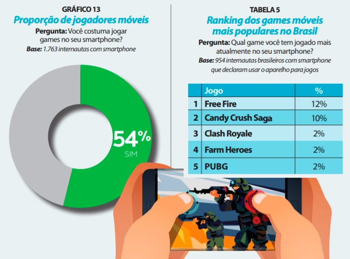 Free Fire passa Candy Crush e se torna o jogo mobile mais popular do Brasil  - TecMundo