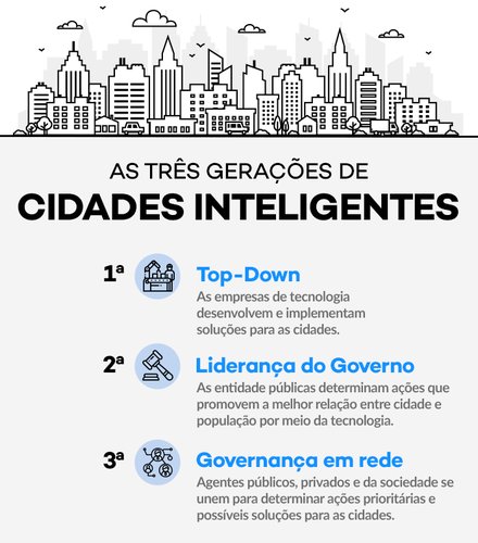 cidades inteligentes