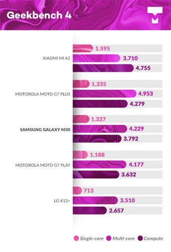 Galaxy M30 Geekbench benchmark