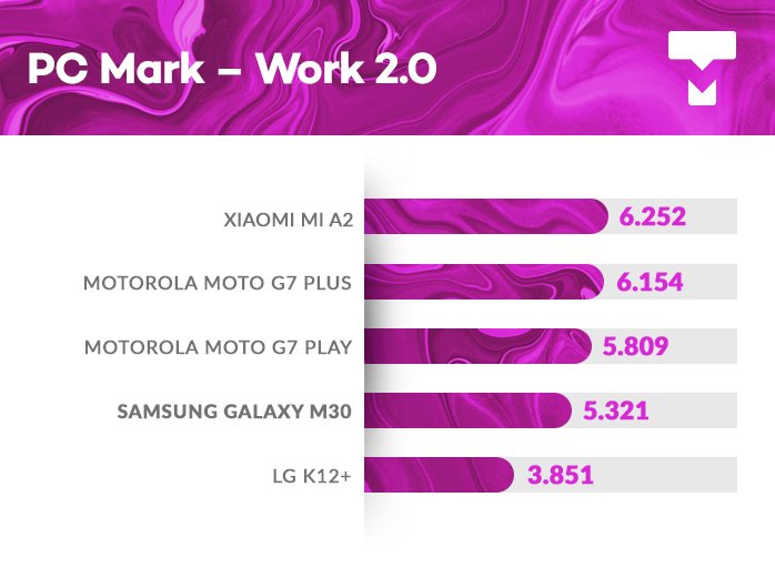 Galaxy M30 PCMark benchmark