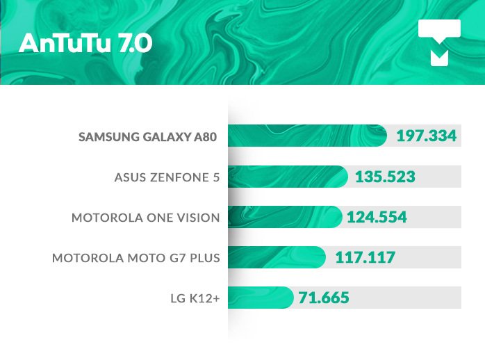 Galaxy A80 AnTuTu benchmark