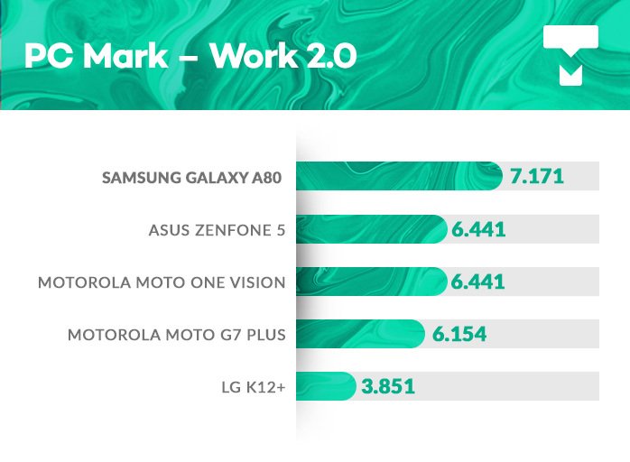 Galaxy A80 PCMark benchmark
