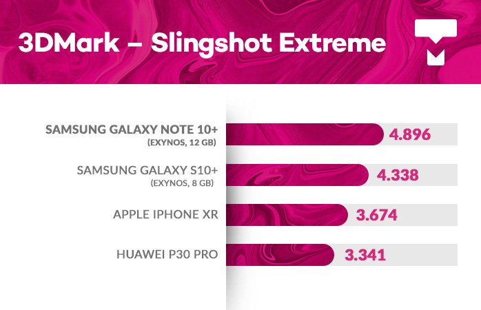 Galaxy Note 10+ 3DMark