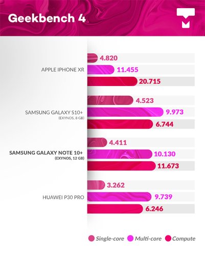 Galaxy Note 10+ Geekbench