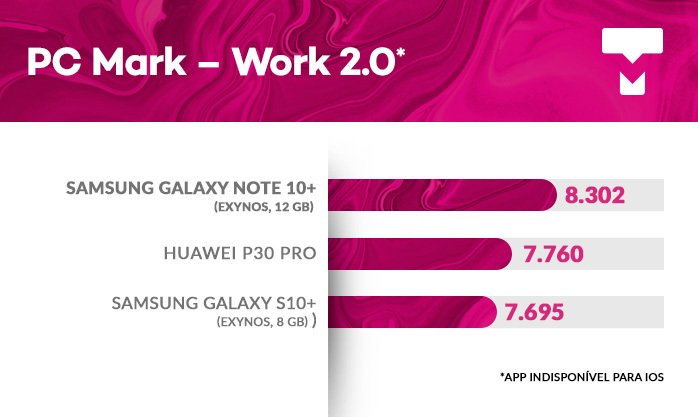 Galaxy Note 10+ PCMark
