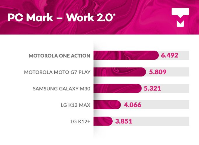 Motorola One Action review