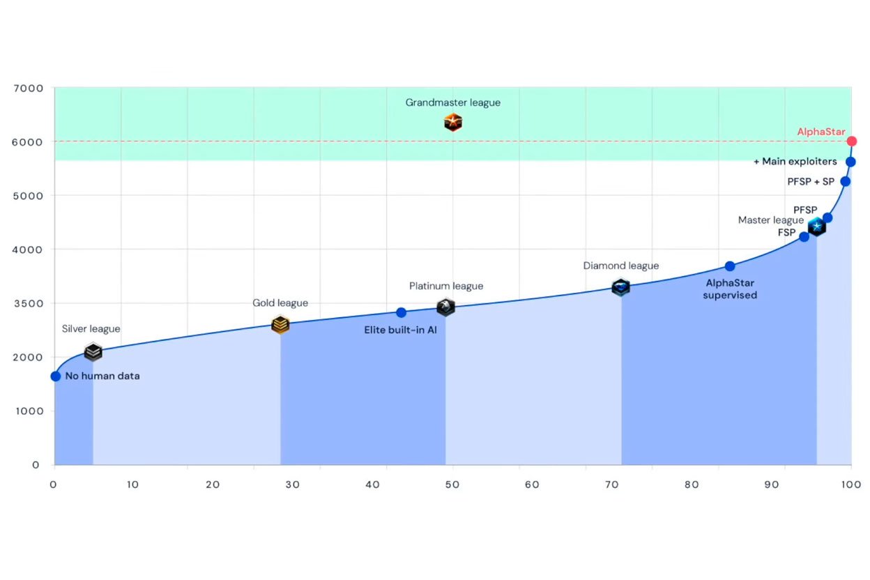 Ascenção da AlphaStar nos ranques do competitivo de Starcraft. MMR representa o valor utilizado para determinar os ranques, enquanto o valor na base do gráfico mostra a porcentagem de jogadores que alcançam os títulos. (Fonte: Youtube Deepmind/ Reprodução) 