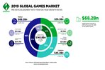 Imagem de Mercado de jogos eletrônicos deve gerar 149 bilhões de dólares em 2019