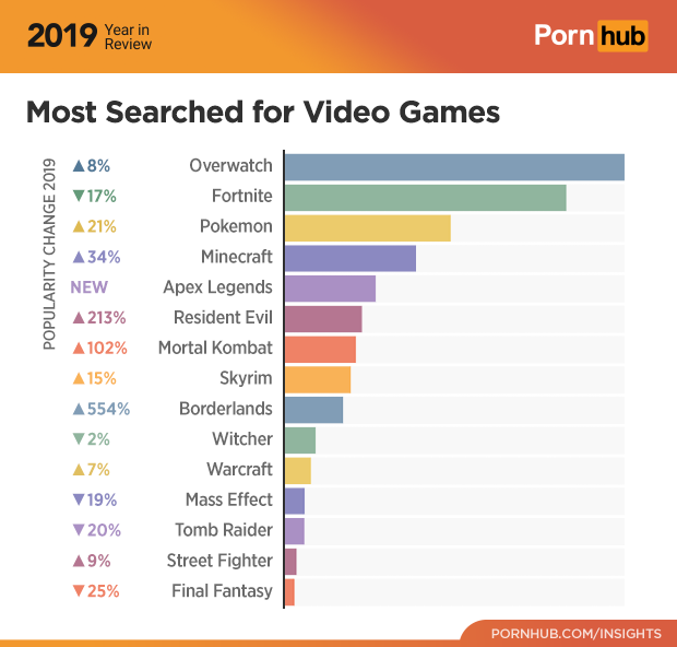 https://www.pornhub.com/insights/2019-year-in-review#games