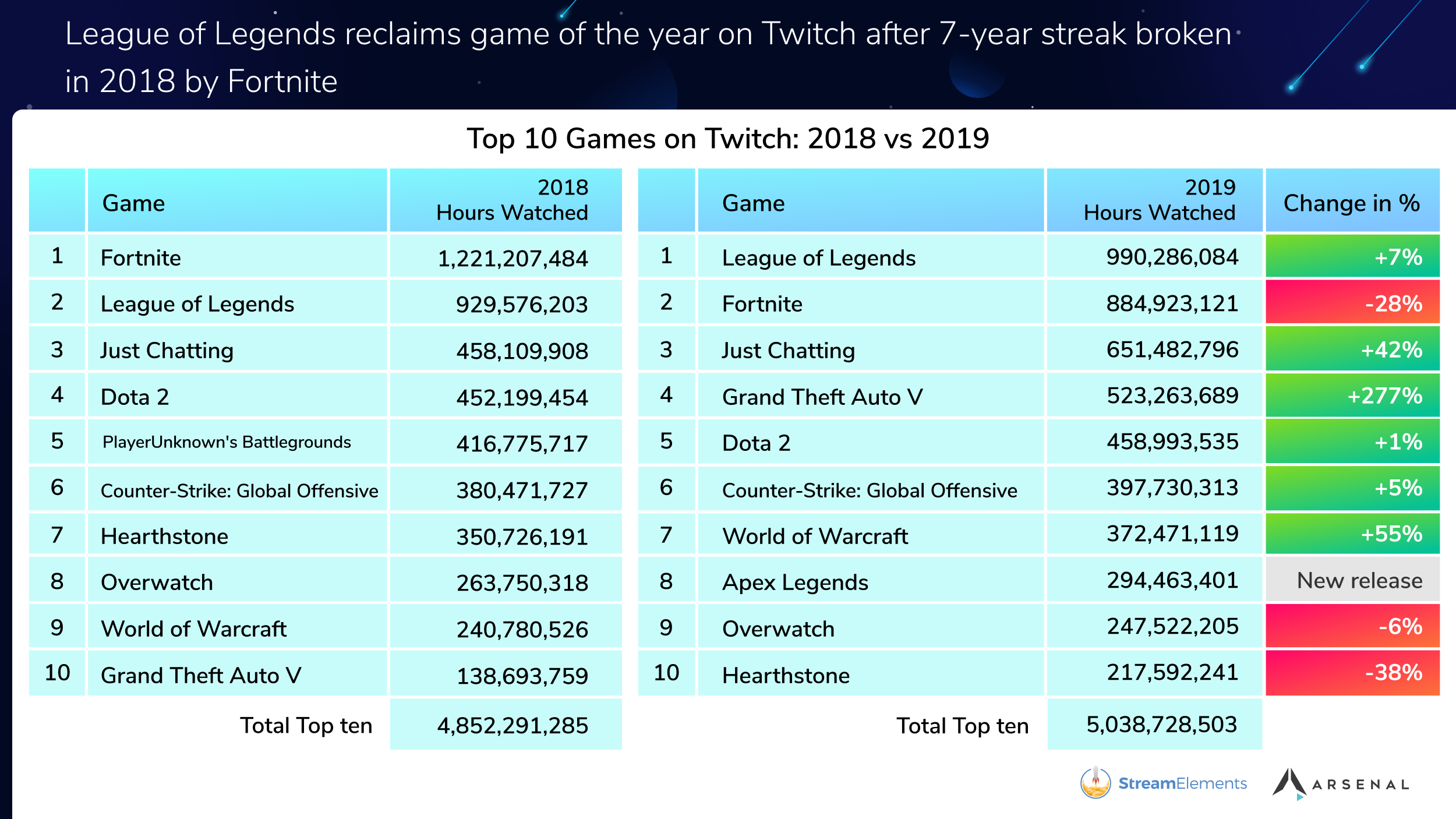 League of Legends é jogo mais assistido na Twitch em 2022; confira, lol
