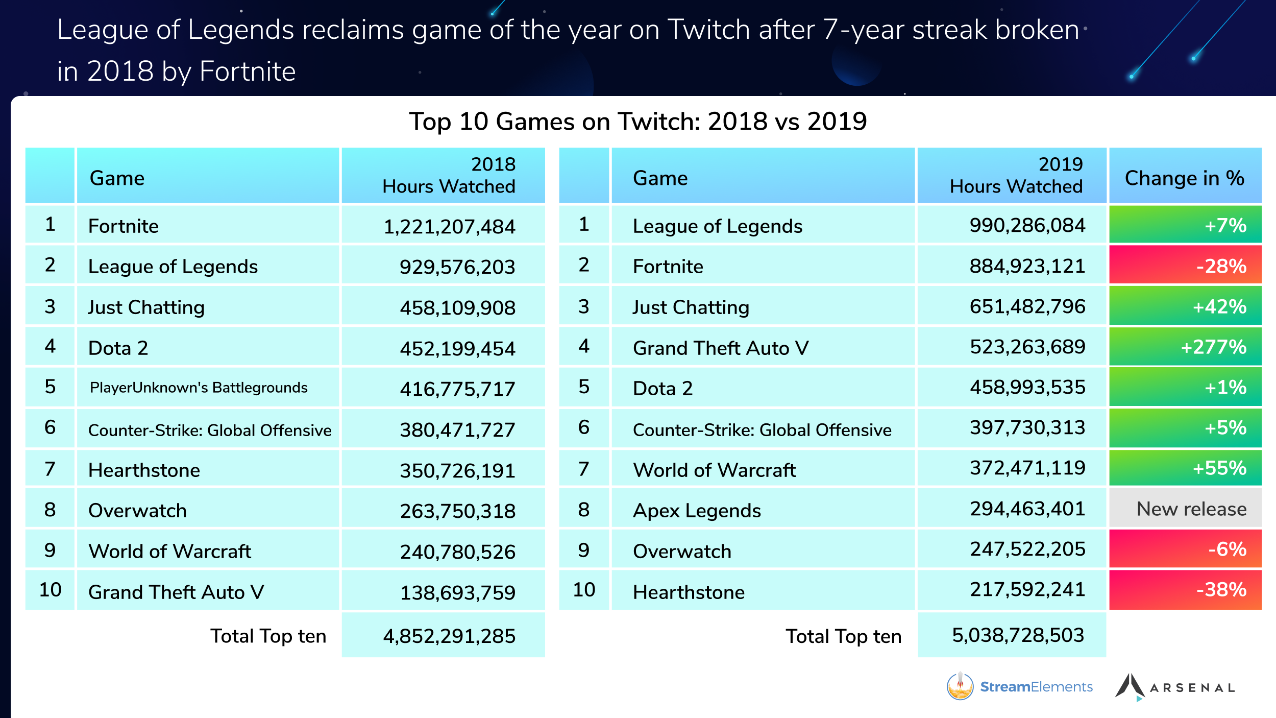 Conheça os 10 Jogos mais Assistidos na Twitch em 2019 –