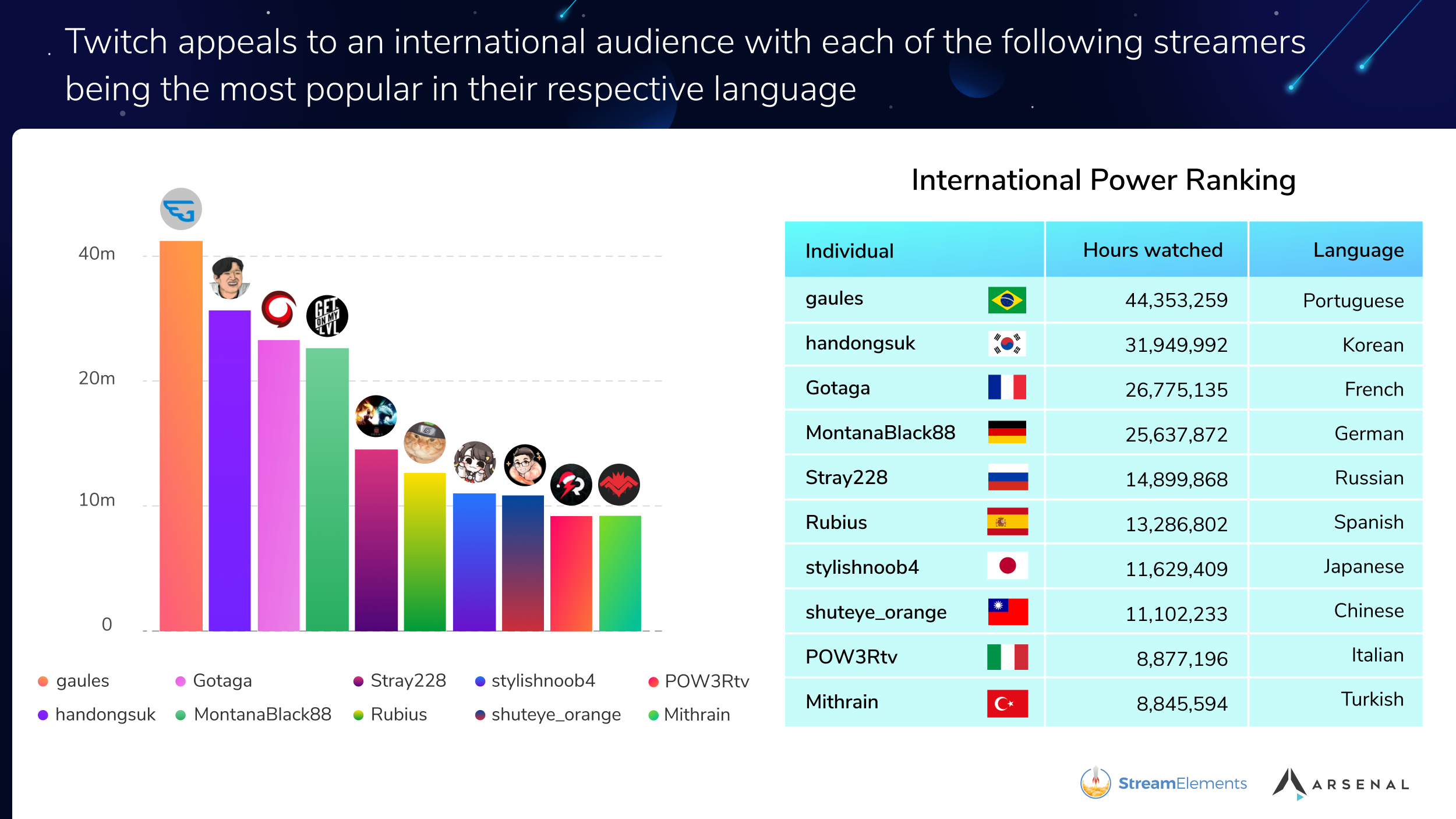 Conheça os 10 Jogos mais Assistidos na Twitch em 2019 –