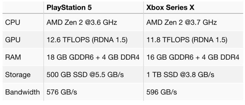 PS5 é mais barulhento do que o Xbox Series X, nos primeiros dados que  vazaram - Windows Club