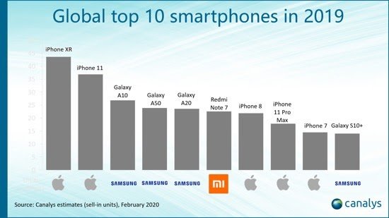 Os 10 celulares mais populares no Comparador do TecMundo (17/02/20) -  TecMundo